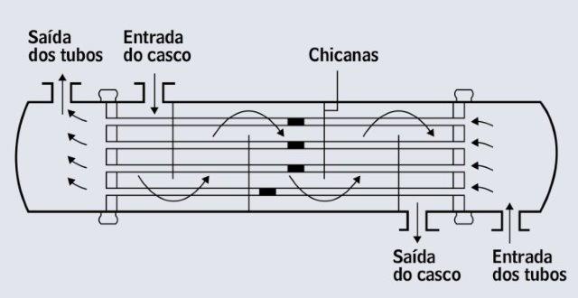 Inspeção em trocador de calor